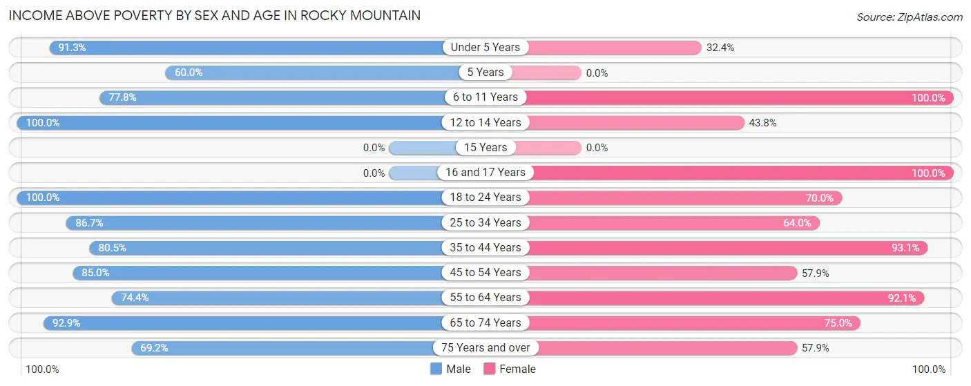 Income Above Poverty by Sex and Age in Rocky Mountain