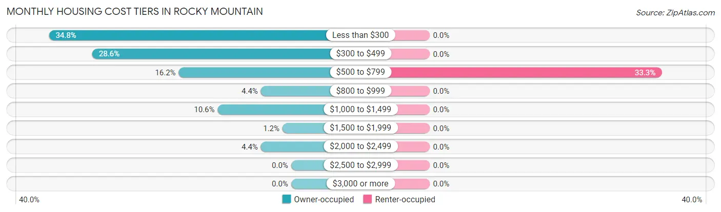 Monthly Housing Cost Tiers in Rocky Mountain
