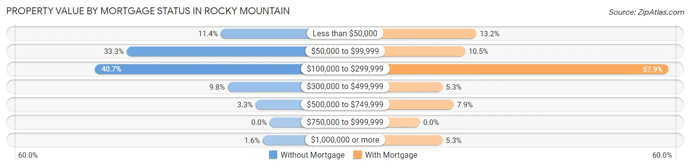 Property Value by Mortgage Status in Rocky Mountain