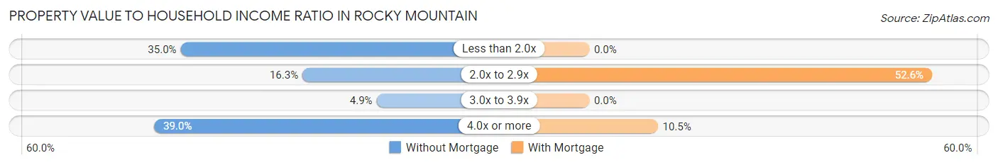 Property Value to Household Income Ratio in Rocky Mountain