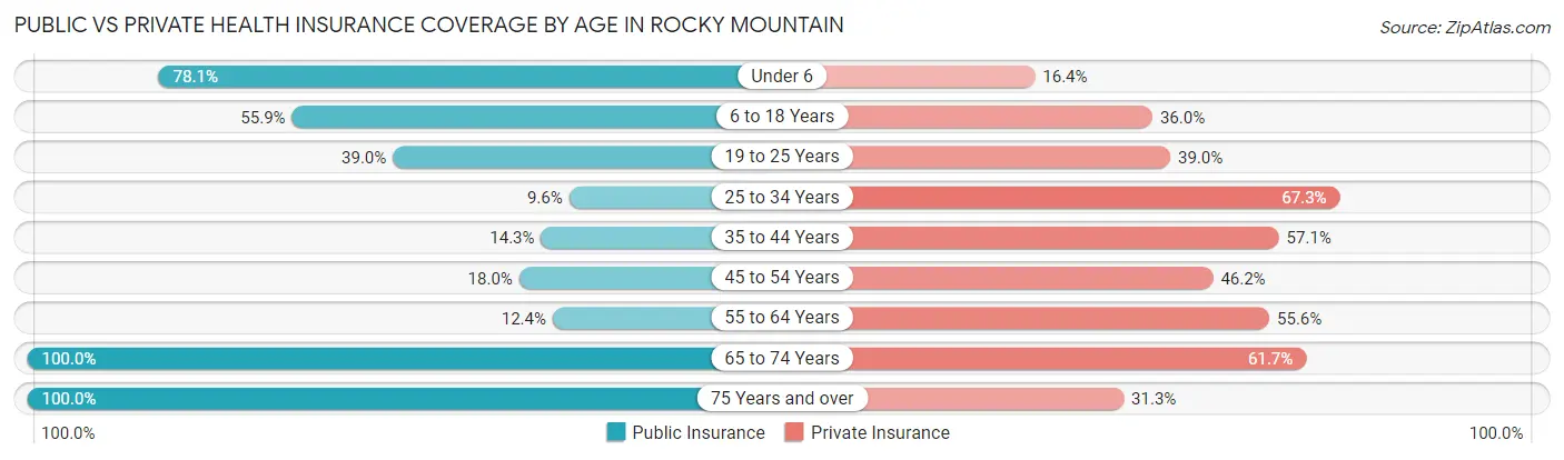 Public vs Private Health Insurance Coverage by Age in Rocky Mountain