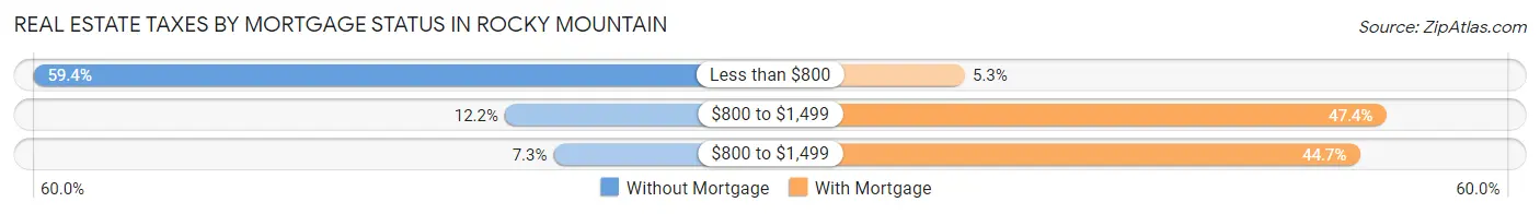 Real Estate Taxes by Mortgage Status in Rocky Mountain