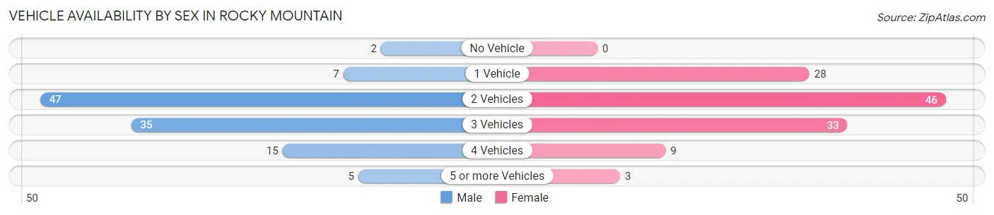 Vehicle Availability by Sex in Rocky Mountain