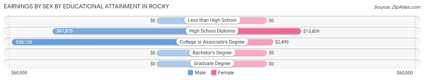 Earnings by Sex by Educational Attainment in Rocky