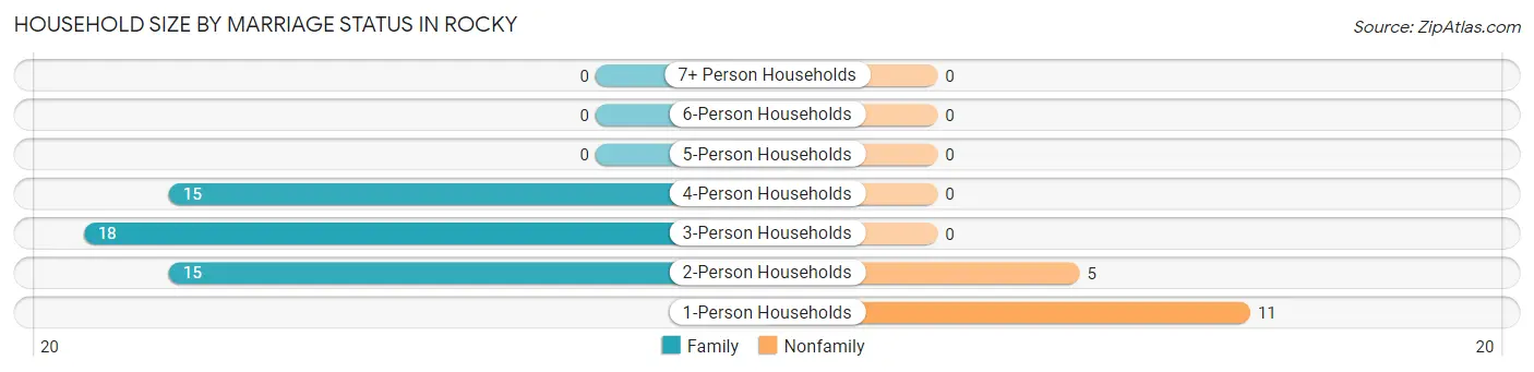 Household Size by Marriage Status in Rocky