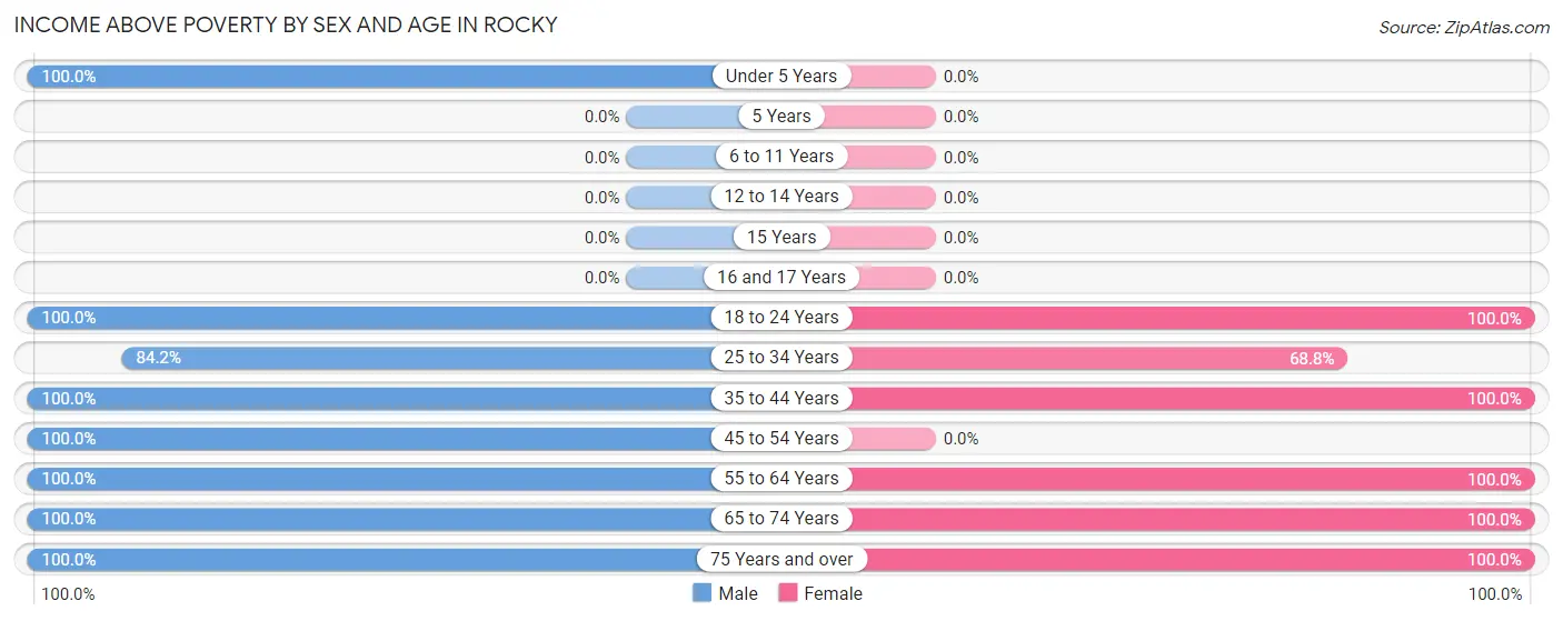 Income Above Poverty by Sex and Age in Rocky