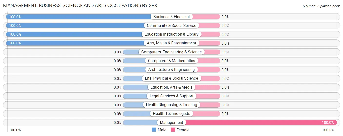 Management, Business, Science and Arts Occupations by Sex in Rocky