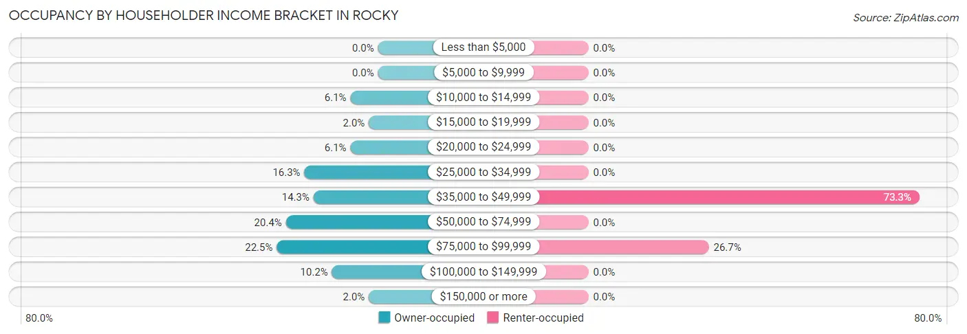 Occupancy by Householder Income Bracket in Rocky