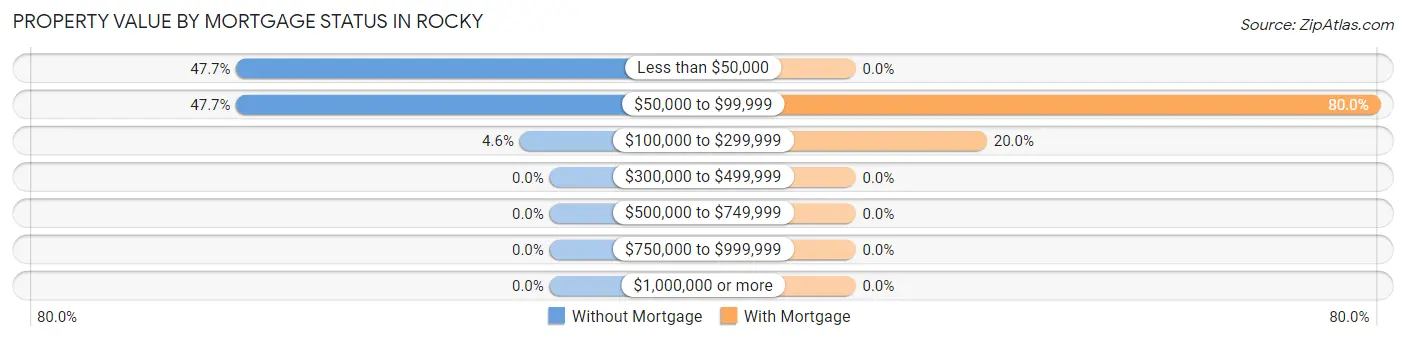 Property Value by Mortgage Status in Rocky