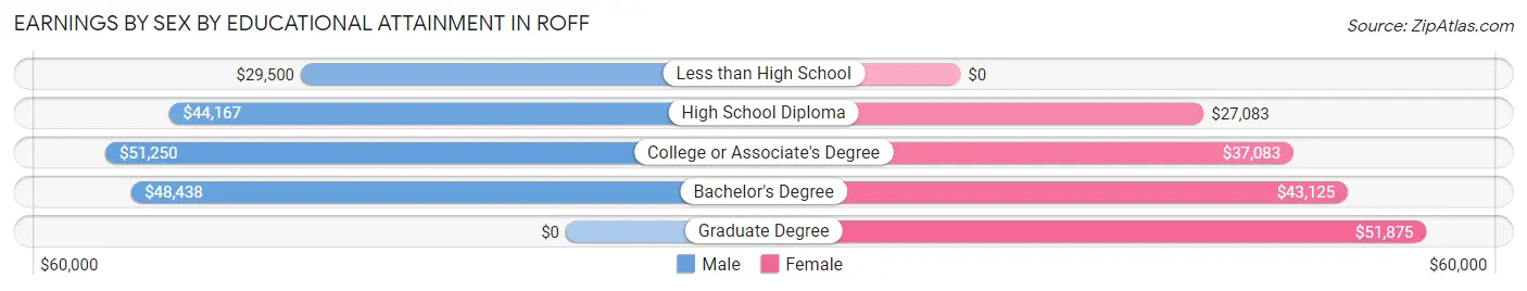Earnings by Sex by Educational Attainment in Roff