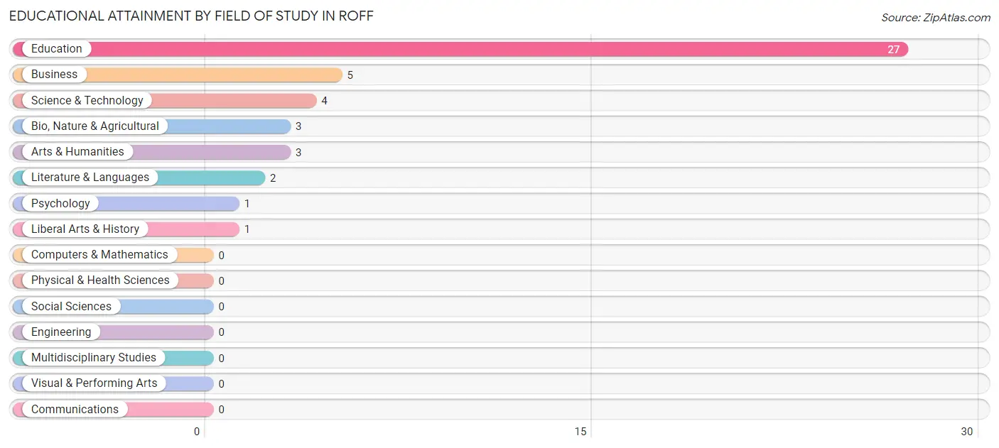 Educational Attainment by Field of Study in Roff