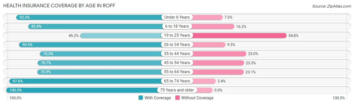 Health Insurance Coverage by Age in Roff