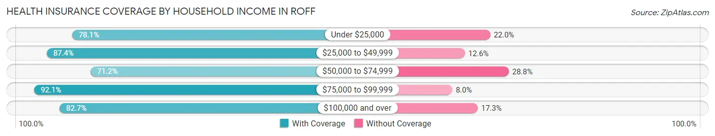 Health Insurance Coverage by Household Income in Roff