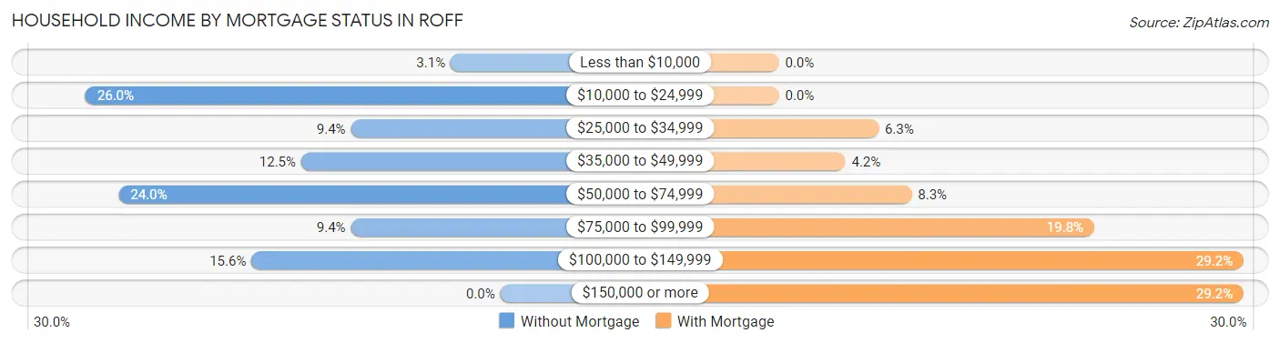 Household Income by Mortgage Status in Roff
