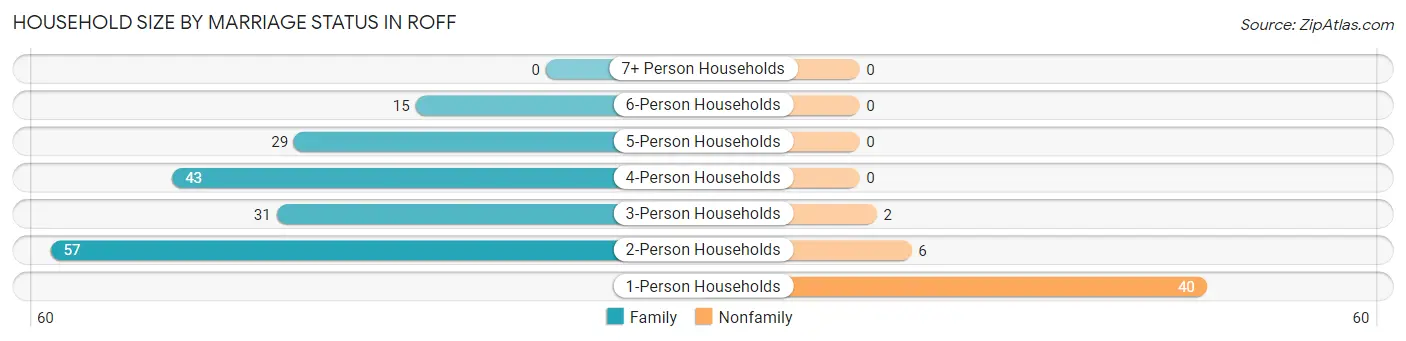 Household Size by Marriage Status in Roff
