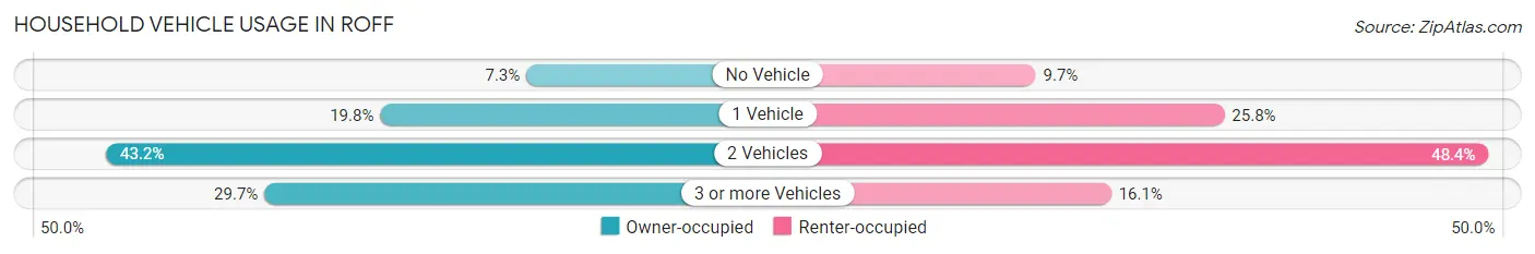 Household Vehicle Usage in Roff