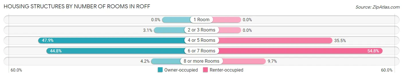 Housing Structures by Number of Rooms in Roff