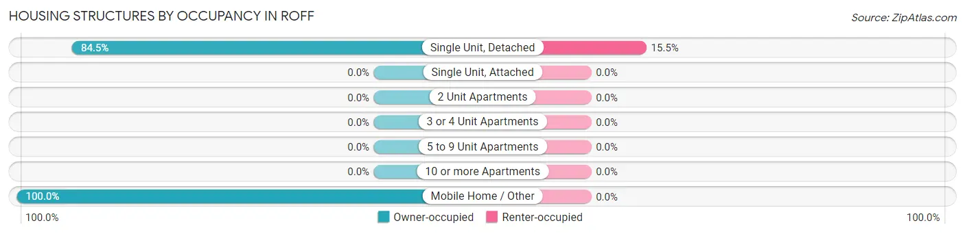 Housing Structures by Occupancy in Roff