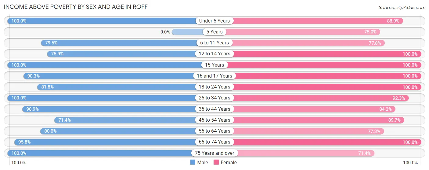 Income Above Poverty by Sex and Age in Roff
