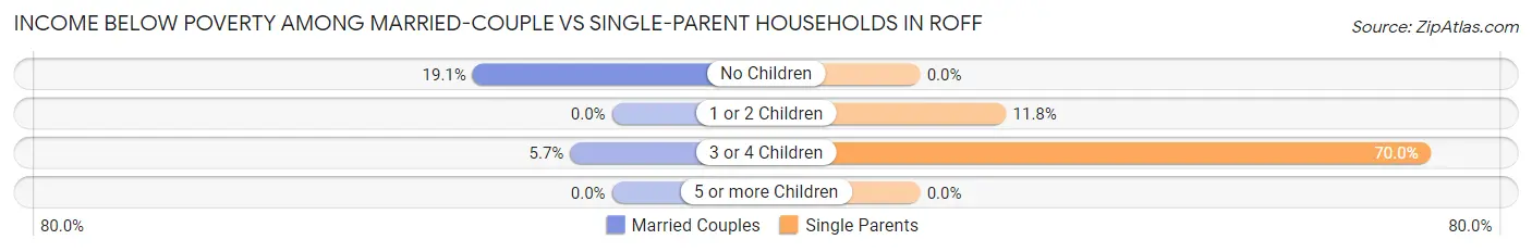 Income Below Poverty Among Married-Couple vs Single-Parent Households in Roff