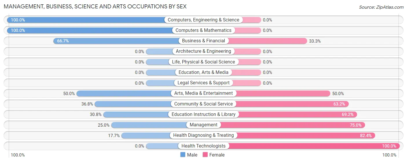 Management, Business, Science and Arts Occupations by Sex in Roff