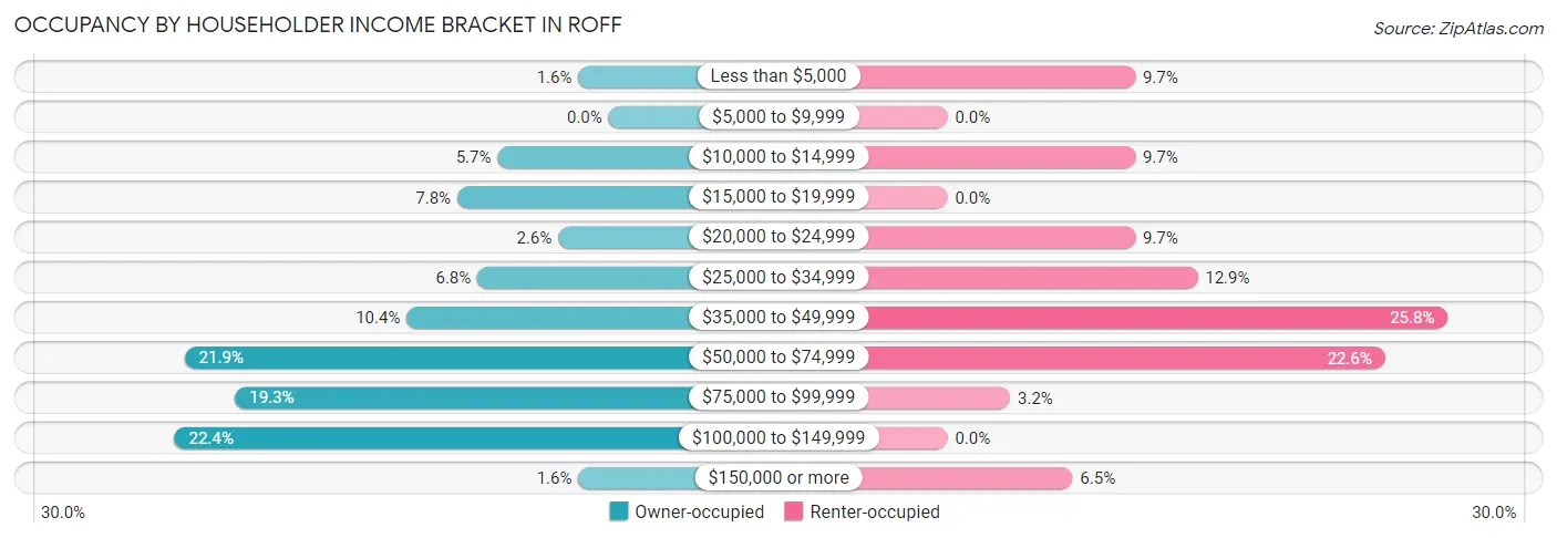 Occupancy by Householder Income Bracket in Roff
