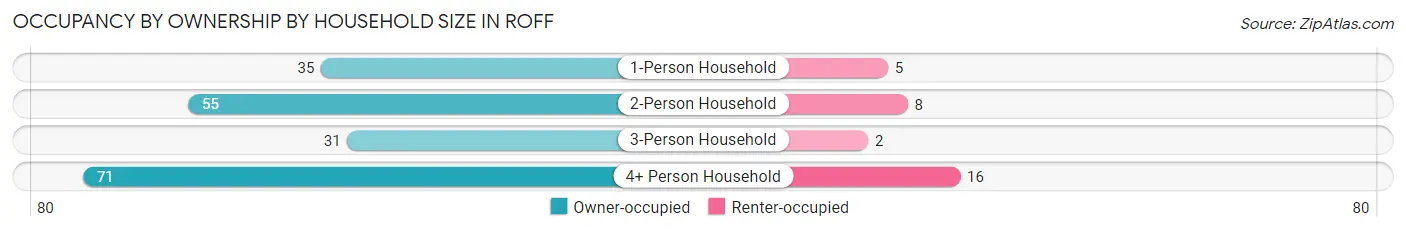 Occupancy by Ownership by Household Size in Roff