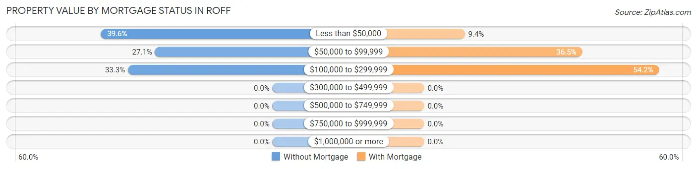 Property Value by Mortgage Status in Roff