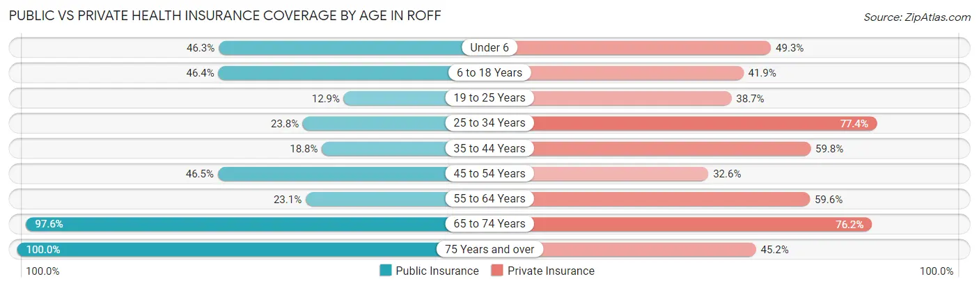 Public vs Private Health Insurance Coverage by Age in Roff
