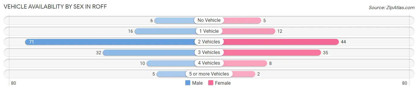 Vehicle Availability by Sex in Roff