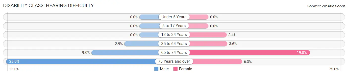 Disability in Roland: <span>Hearing Difficulty</span>