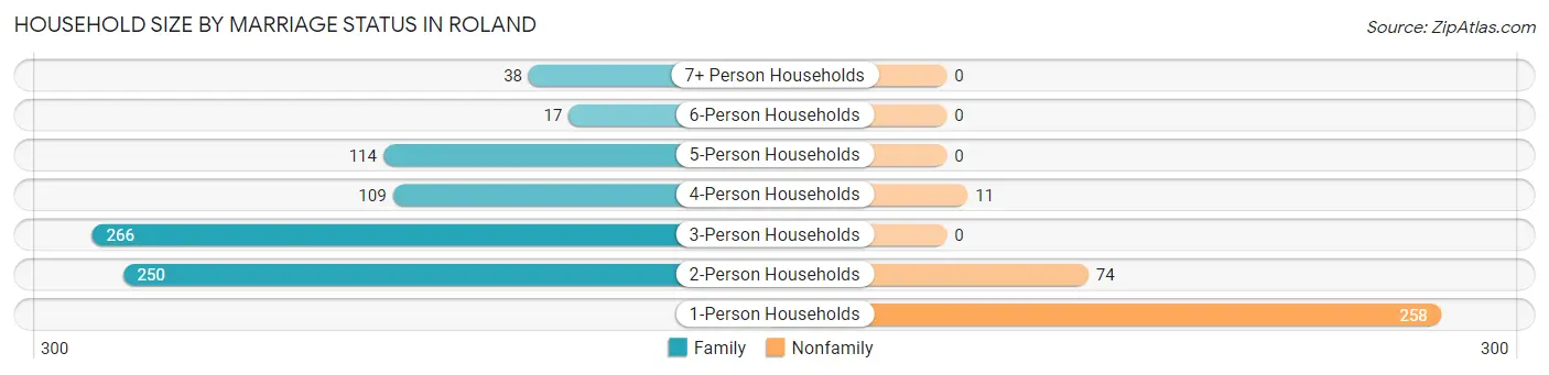 Household Size by Marriage Status in Roland