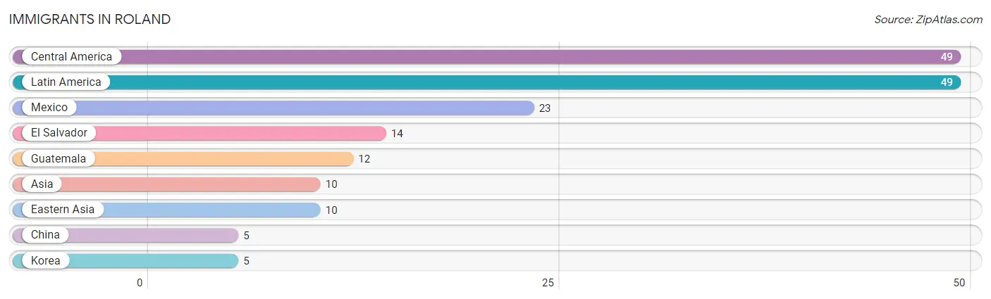 Immigrants in Roland