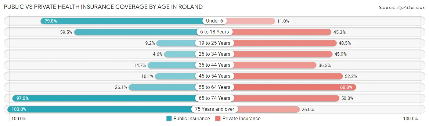 Public vs Private Health Insurance Coverage by Age in Roland