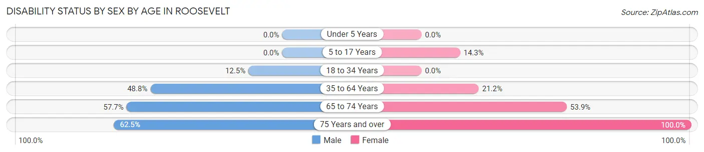 Disability Status by Sex by Age in Roosevelt