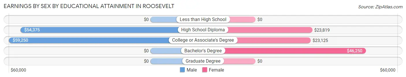 Earnings by Sex by Educational Attainment in Roosevelt