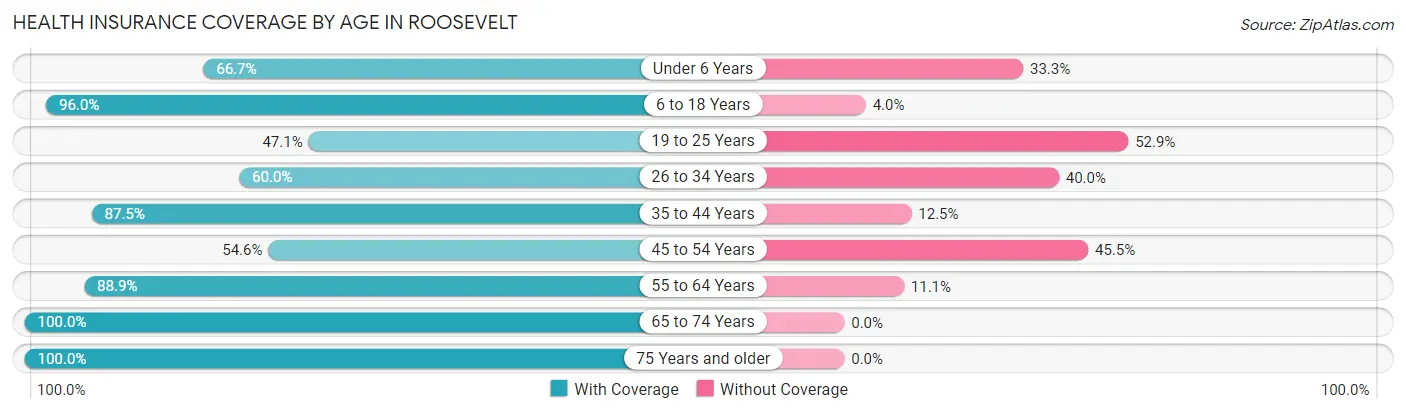 Health Insurance Coverage by Age in Roosevelt