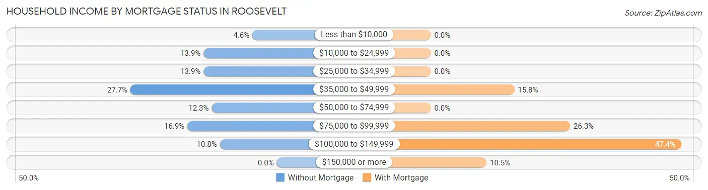 Household Income by Mortgage Status in Roosevelt