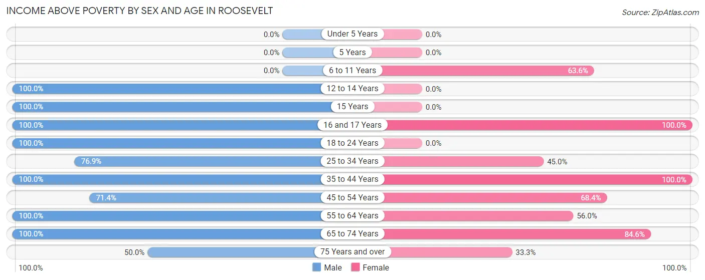 Income Above Poverty by Sex and Age in Roosevelt