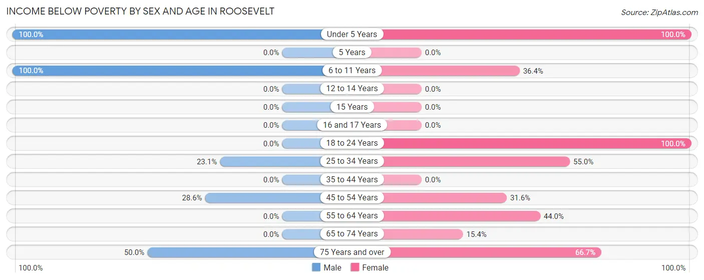 Income Below Poverty by Sex and Age in Roosevelt