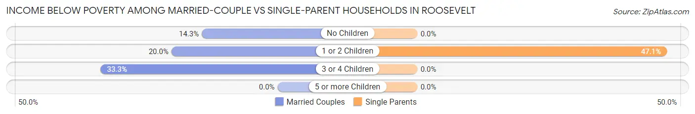 Income Below Poverty Among Married-Couple vs Single-Parent Households in Roosevelt