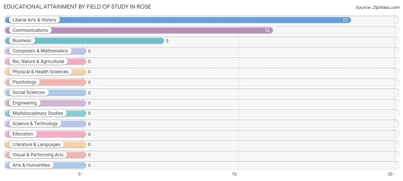 Educational Attainment by Field of Study in Rose