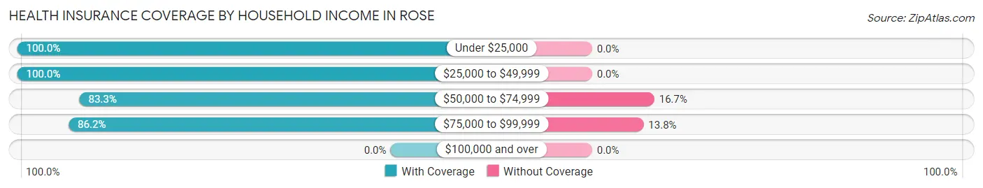 Health Insurance Coverage by Household Income in Rose
