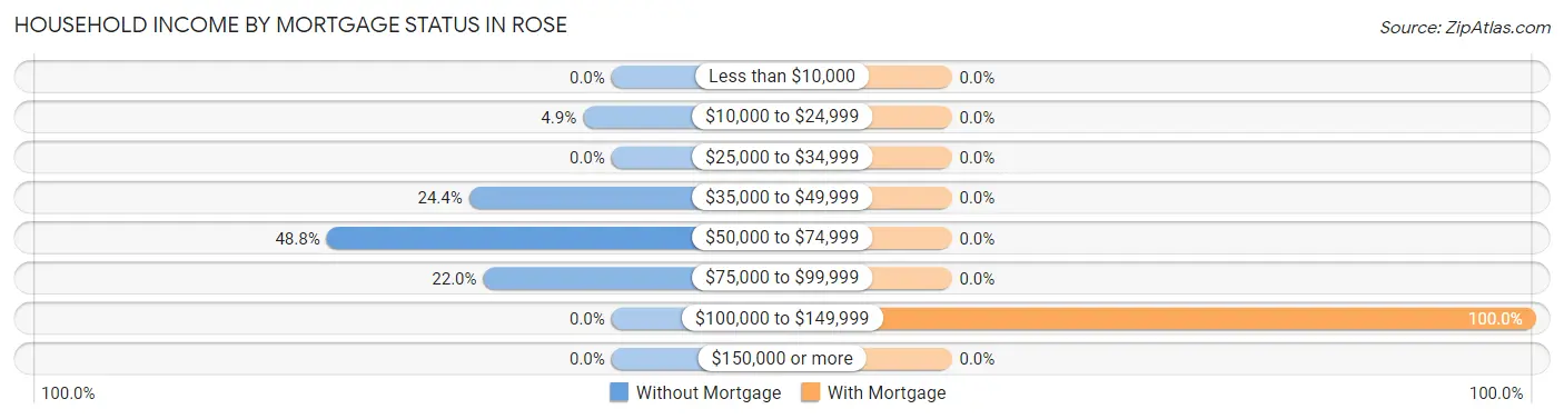 Household Income by Mortgage Status in Rose