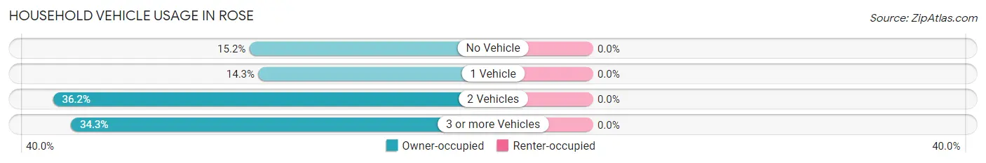 Household Vehicle Usage in Rose