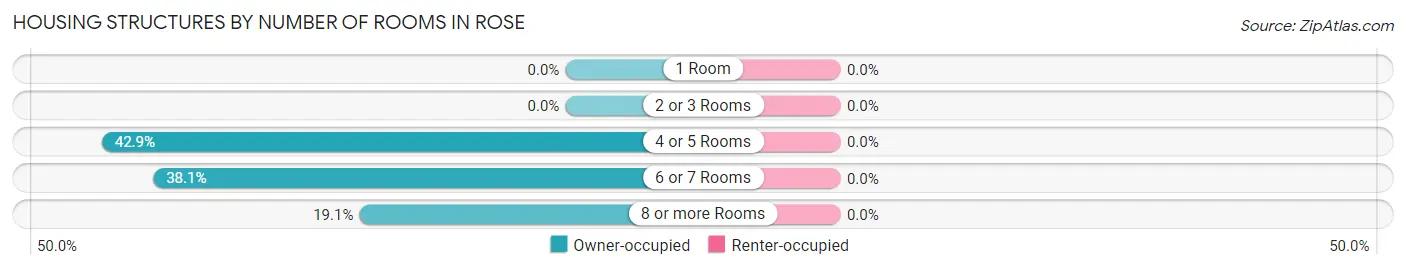 Housing Structures by Number of Rooms in Rose