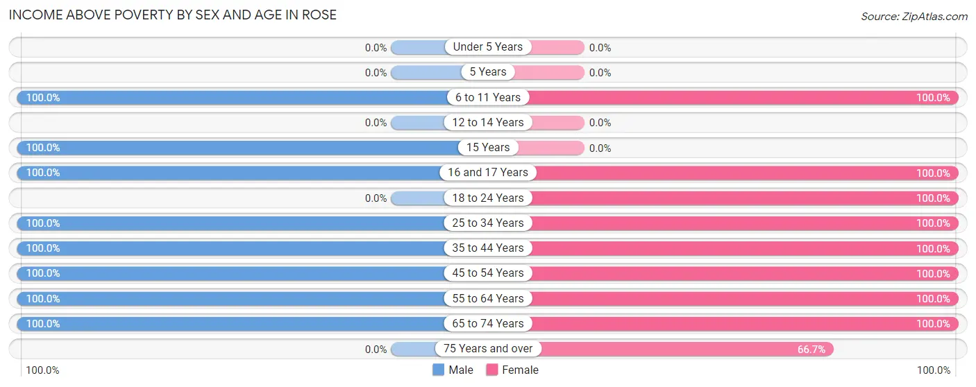 Income Above Poverty by Sex and Age in Rose