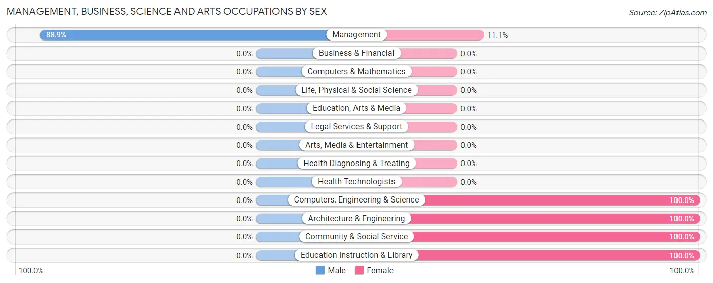 Management, Business, Science and Arts Occupations by Sex in Rose
