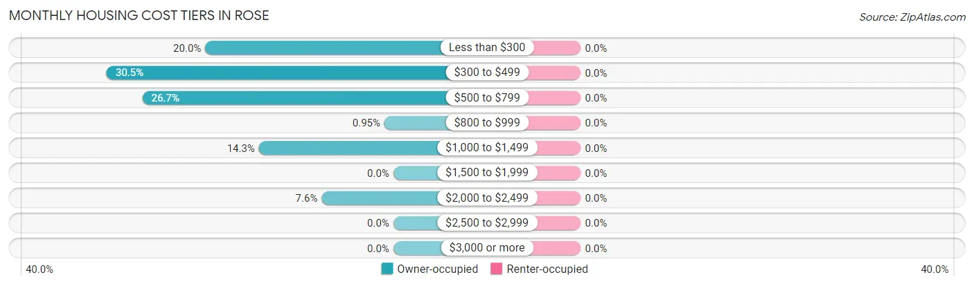 Monthly Housing Cost Tiers in Rose