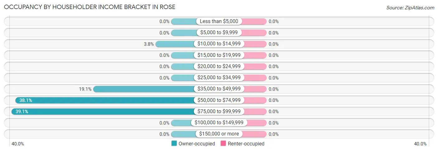 Occupancy by Householder Income Bracket in Rose